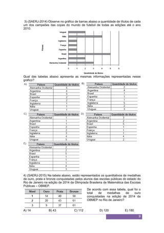 9
3) (SAERJ-2014) Observe no gráfico de barras abaixo a quantidade de títulos de cada
um dos campeões das copas do mundo de futebol de todas as edições até o ano
2010.
Qual das tabelas abaixo apresenta as mesmas informações representadas nesse
gráfico?
4) (SAERJ-2015) Na tabela abaixo, estão representados os quantitativos de medalhas
de ouro, prata e bronze conquistadas pelos alunos das escolas públicas do estado do
Rio de Janeiro na edição de 2014 da Olimpíada Brasileira de Matemática das Escolas
Públicas – OBMEP.
De acordo com essa tabela, qual foi o
total de medalhas de ouro
conquistadas na edição de 2014 da
OBMEP no Rio de Janeiro?
A) 14 B) 43 C) 112 D) 120 E) 180
 