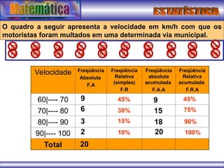 Velocidade Freqüência
Absoluta
F.A
Freqüência
Relativa
(simples)
F.R
Freqüência
absoluta
acumulada
F.A.A
Freqüência
Relativa
acumulada
F.R.A
60|---- 70
70|---- 80
80|---- 90
90|---- 100
Total
9
6
3
O quadro a seguir apresenta a velocidade em km/h com que os
motoristas foram multados em uma determinada via municipal.
2
20
72 63 78 61 92 83 67 65 79 65
74 89 96 74 63 87 64 75 68 68
45%
30%
15%
10%
9
15
18
20
45%
75%
90%
100%
 