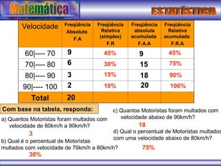 Velocidade Freqüência
Absoluta
F.A
Freqüência
Relativa
(simples)
F.R
Freqüência
absoluta
acumulada
F.A.A
Freqüência
Relativa
acumulada
F.R.A
60|---- 70
70|---- 80
80|---- 90
90|---- 100
Total
9
6
3
Com base na tabela, responda:
2
20
45%
30%
15%
10%
9
15
18
20
45%
75%
90%
100%
a) Quantos Motoristas foram multados com
velocidade de 80km/h a 90km/h?
b) Qual é o percentual de Motoristas
multados com velocidade de 70km/h a 80km/h?
c) Quantos Motoristas foram multados com
velocidade abaixo de 90km/h?
d) Qual o percentual de Motoristas multados
com uma velocidade abaixo de 80km/h?
3
30%
18
75%
 
