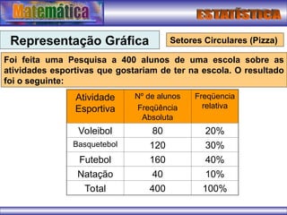 Representação Gráfica Setores Circulares (Pizza)
Foi feita uma Pesquisa a 400 alunos de uma escola sobre as
atividades esportivas que gostariam de ter na escola. O resultado
foi o seguinte:
Atividade
Esportiva
Nº de alunos
Freqüência
Absoluta
Freqüencia
relativa
Voleibol 80 20%
Basquetebol 120 30%
Futebol 160 40%
Natação 40 10%
Total 400 100%
 