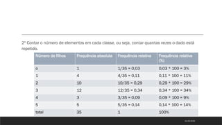 2º Contar o número de elementos em cada classe, ou seja, contar quantas vezes o dado está
repetido.
21/03/2025
Número de filhos Frequência absoluta Frequência relativa Frequência relativa
(%)
o 1 1/35 = 0,03 0,03 * 100 = 3%
1 4 4/35 = 0,11 0,11 * 100 = 11%
2 10 10/35 = 0,29 0,29 * 100 = 29%
3 12 12/35 = 0,34 0,34 * 100 = 34%
4 3 3/35 = 0,09 0,09 * 100 = 9%
5 5 5/35 = 0,14 0,14 * 100 = 14%
total 35 1 100%
 