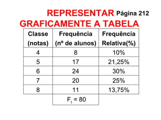 REPRESENTAR GRAFICAMENTE A TABELA  Página 212 Classe Frequência Frequência (notas) (nº de alunos) Relativa(%) 4 8 10% 5 17 21,25% 6 24 30% 7 20 25% 8 11 13,75% F t  = 80 