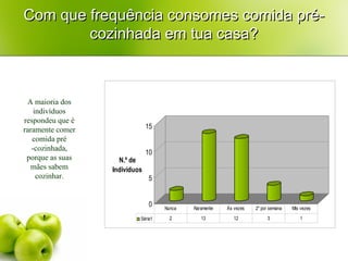 Com que frequência consomes comida pré-cozinhada em tua casa? A maioria dos indivíduos respondeu que é raramente comer comida pré -cozinhada, porque as suas mães sabem cozinhar. 