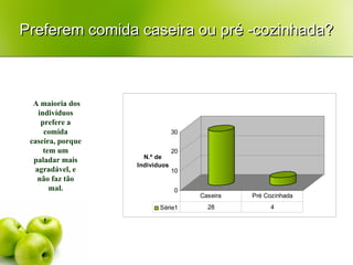 Preferem comida caseira ou pré -cozinhada? A maioria dos indivíduos prefere a comida caseira, porque tem um paladar mais agradável, e não faz tão mal. 
