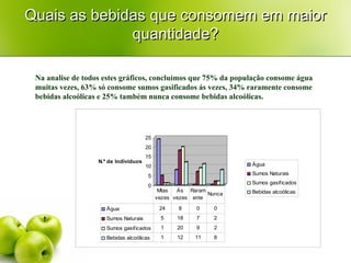 Quais as bebidas que consomem em maior quantidade? Na analise de todos estes gráficos, concluímos que 75% da população consome água muitas vezes, 63% só consome sumos gasificados ás vezes, 34% raramente consome bebidas alcoólicas e 25% também nunca consome bebidas alcoólicas. 