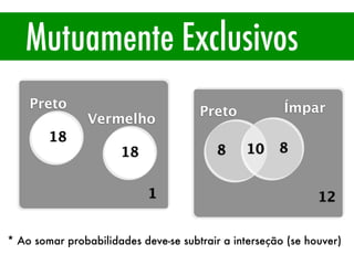 Mutuamente Exclusivos
Preto
Vermelho
18
18 8 8
10
Preto Ímpar
* Ao somar probabilidades deve-se subtrair a interseção (se houver)
12
1
 