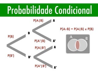 Probabilidade Condicional
P(A∩B) = P(A|B) x P(B)
<
P(B)
P(B')
B
B'
<
<
A
A'
A
A'
P(A|B)
P(A'|B)
P(A|B')
P(A'|B')
A B
 