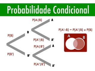 Probabilidade Condicional
<
P(B)
P(B')
B
B'
<
<
A
A'
A
A'
P(A|B)
P(A'|B)
P(A|B')
P(A'|B')
P(A'∩B) = P(A'|B) x P(B)
A B
Probabilidade Condicional
 
