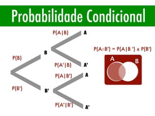 Probabilidade Condicional
<
P(B)
P(B')
B
B'
<
<
A
A'
A
A'
P(A|B)
P(A'|B)
P(A|B')
P(A'|B')
P(A∩B') = P(A|B ') x P(B')
A B
 