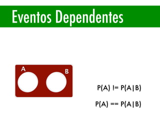 Eventos Dependentes
A B
P(A) != P(A|B)
P(A) == P(A|B)
 