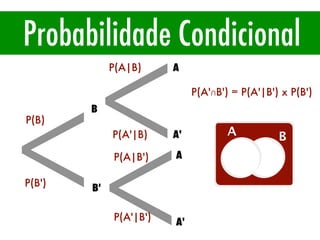 Probabilidade Condicional
<
P(B)
P(B')
B
B'
<
<
A
A'
A
A'
P(A|B)
P(A'|B)
P(A|B')
P(A'|B')
P(A'∩B') = P(A'|B') x P(B')
A B
 