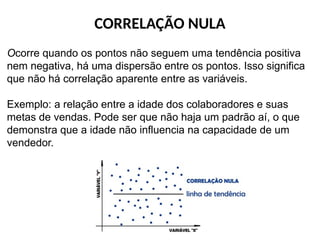 CORRELAÇÃO NULA
Ocorre quando os pontos não seguem uma tendência positiva
nem negativa, há uma dispersão entre os pontos. Isso significa
que não há correlação aparente entre as variáveis.
Exemplo: a relação entre a idade dos colaboradores e suas
metas de vendas. Pode ser que não haja um padrão aí, o que
demonstra que a idade não influencia na capacidade de um
vendedor.
 