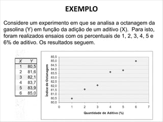 EXEMPLO
Considere um experimento em que se analisa a octanagem da
gasolina (Y) em função da adição de um aditivo (X). Para isto,
foram realizados ensaios com os percentuais de 1, 2, 3, 4, 5 e
6% de aditivo. Os resultados seguem.
 