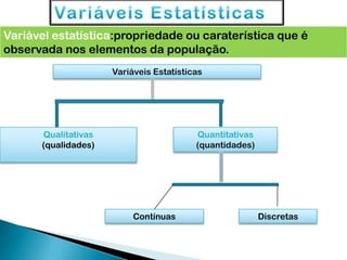 Variável estatística:propriedade ou caraterística que é
observada nos elementos da população.
Variáveis Estatísticas
Qualitativas
(qualidades)
Quantitativas
(quantidades)
Contínuas Discretas
 