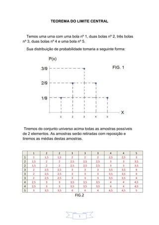 1
TEOREMA DO LIMITE CENTRAL
Temos uma urna com uma bola nº 1, duas bolas nº 2, três bolas
nº 3, duas bolas nº 4 e uma bola nº 5.
Sua distribuição de probabilidade tomaria a seguinte forma:
Tiremos do conjunto universo acima todas as amostras possíveis
de 2 elementos. As amostras serão retiradas com reposição e
tiremos as médias destas amostras.
1 2 2 3 3 3 4 4 5
1 1 1,5 1,5 2 2 2 2,5 2,5 3
2 1,5 2 2 2,5 2,5 2,5 3 3 3,5
2 1,5 2 2 2,5 2,5 2,5 3 3 3,5
3 2 2,5 2,5 3 3 3 3,5 3,5 4
3 2 2,5 2,5 3 3 3 3,5 3,5 4
3 2 2,5 2,5 3 3 3 3,5 3,5 4
4 2,5 3 3 3,5 3,5 3,5 4 4 4,5
4 2,5 3 3 3,5 3,5 3,5 4 4 4,5
5 3 3,5 3,5 4 4 4 4,5 4,5 5
FIG.2
 