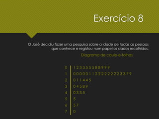 O José decidiu fazer uma pesquisa sobre a idade de todas as pessoas
que conhece e registou num papel os dados recolhidos.
Diagrama de caule-e-folhas
0 1 2 3 3 5 5 5 8 8 9 9 9
1 0 0 0 0 0 1 1 2 2 2 2 2 2 2 2 3 3 7 9
2 0 1 1 4 4 5
3 0 4 5 8 9
4 0 3 3 5
5 5
6 5 7
7 0
Exercício 8
 