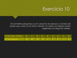 Um jornalista perguntou a um conjunto de pessoas o número de
países que cada um já tinha visitado. Os dados recolhidos foram
registados na seguinte tabela.
Nº de países visitados 0 1 2 3 4 5 6 7 8
Nº de Pessoas 62 80 25 19 5 3 3 1 2
Exercício 10
 