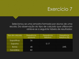 Tipo de calçado Frequência
absoluta
Frequência
Relativa
Frequência
Relativa (%)
Sapatilhas 36
Sapatos 0.17
Botas 48 24%
Sandálias 82
Selecionou-se uma amostra formada por alunos de uma
escola. Da observação do tipo de calçado que utilizavam
obteve-se a seguinte tabela de resultados:
Exercício 7
 