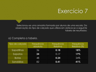 Selecionou-se uma amostra formada por alunos de uma escola. Da
observação do tipo de calçado que utilizavam obteve-se a seguinte
tabela de resultados:
Tipo de calçado Frequência
absoluta
Frequência
Relativa
Frequência
Relativa (%)
Sapatilhas 36 0.18 18%
Sapatos 34 0.17 17%
Botas 48 0.24 24%
Sandálias 82 0.41 41%
a) Completa a tabela.
Exercício 7
 