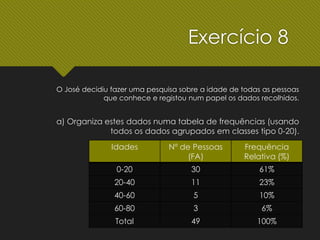O José decidiu fazer uma pesquisa sobre a idade de todas as pessoas
que conhece e registou num papel os dados recolhidos.
a) Organiza estes dados numa tabela de frequências (usando
todos os dados agrupados em classes tipo 0-20).
Idades Nº de Pessoas
(FA)
Frequência
Relativa (%)
0-20 30 61%
20-40 11 23%
40-60 5 10%
60-80 3 6%
Total 49 100%
Exercício 8
 