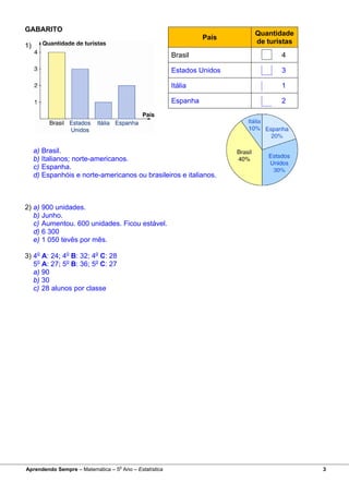 GABARITO
                                                                        Quantidade
                                                                 País
                                                                        de turistas
1)
                                                       Brasil                  4

                                                       Estados Unidos          3

                                                       Itália                  1

                                                       Espanha                 2




     a) Brasil.
     b) Italianos; norte-americanos.
     c) Espanha.
     d) Espanhóis e norte-americanos ou brasileiros e italianos.



2) a) 900 unidades.
   b) Junho.
   c) Aumentou. 600 unidades. Ficou estável.
   d) 6 300
   e) 1 050 tevês por mês.

3) 4o A: 24; 4o B: 32; 4o C: 28
   5o A: 27; 5o B: 36; 5o C: 27
   a) 90
   b) 30
   c) 28 alunos por classe




                                  o
Aprendendo Sempre – Matemática – 5 Ano – Estatística                                  3
 