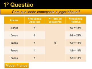 Com que idade começaste a jogar hóquei?
Idades
Frequência
Absoluta
Nº Total de
Jogadores
Frequência
Relativa
4 anos 4
9
4/9 = 44%
5anos 2 2/9 = 22%
6anos 1 1/9 = 11%
7anos 1 1/9 = 11%
8anos 1 1/9 = 11%
Moda: 4 anos
 