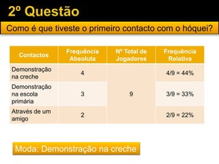 Como é que tiveste o primeiro contacto com o hóquei?
Contactos
Frequência
Absoluta
Nº Total de
Jogadores
Frequência
Relativa
Demonstração
na creche
4
9
4/9 = 44%
Demonstração
na escola
primária
3 3/9 = 33%
Através de um
amigo
2 2/9 = 22%
Moda: Demonstração na creche
 