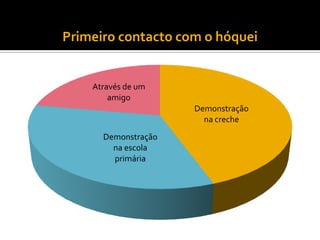 Demonstração
na creche
Demonstração
na escola
primária
Através de um
amigo
Primeiro contacto com o hóquei
 