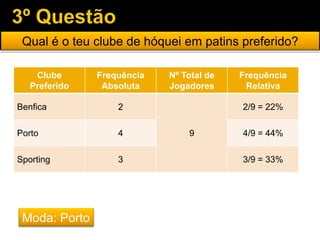 Qual é o teu clube de hóquei em patins preferido?
Clube
Preferido
Frequência
Absoluta
Nº Total de
Jogadores
Frequência
Relativa
Benfica 2
9
2/9 = 22%
Porto 4 4/9 = 44%
Sporting 3 3/9 = 33%
Moda: Porto
 