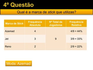 Qual é a marca de stick que utilizas?
Marca de Stick
Frequência
Absoluta
Nº Total de
Jogadores
Frequência
Relativa
Azemad 4
9
4/9 = 44%
Jet 3 3/9 = 33%
Reno 2 2/9 = 22%
Moda: Azemad
 