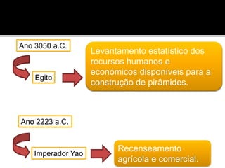 Levantamento estatístico dos
recursos humanos e
económicos disponíveis para a
construção de pirâmides.
Recenseamento
agrícola e comercial.
Ano 3050 a.C.
Egito
Ano 2223 a.C.
Imperador Yao
 