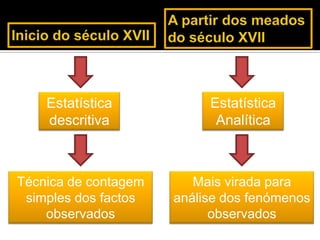 Estatística
descritiva
Estatística
Analítica
Técnica de contagem
simples dos factos
observados
Mais virada para
análise dos fenómenos
observados
 
