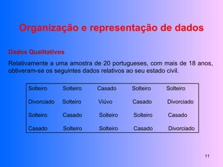 Organização e representação de dados Dados Qualitativos Relativamente a uma amostra de 20 portugueses, com mais de 18 anos, obtiveram-se os seguintes dados relativos ao seu estado civil. Solteiro  Solteiro  Casado  Solteiro  Solteiro Divorciado  Solteiro  Viúvo  Casado  Divorciado Solteiro  Casado  Solteiro  Solteiro  Casado Casado  Solteiro  Solteiro  Casado  Divorciado 