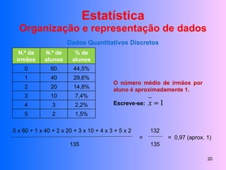 Estatística Organização e representação de dados Dados Quantitativos Discretos 0 x 60 + 1 x 40 + 2 x 20 + 3 x 10 + 4 x 3 + 5 x 2  132 =  =  0,97 (aprox. 1)  135  135 O número médio de irmãos por aluno é aproximadamente 1. Escreve-se:  N.º de irmãos N.º de alunos % de alunos 0 60 44,5% 1 40 29,6% 2 20 14,8% 3 10 7,4% 4 3 2,2% 5 2 1,5% 