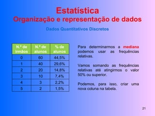 Estatística Organização e representação de dados Dados Quantitativos Discretos Para determinarmos a  mediana   podemos usar as frequências relativas. Vamos somando as frequências relativas até atingirmos o valor 50% ou superior. Podemos, para isso, criar uma nova coluna na tabela. N.º de irmãos N.º de alunos % de alunos 0 60 44,5% 1 40 29,6% 2 20 14,8% 3 10 7,4% 4 3 2,2% 5 2 1,5% 
