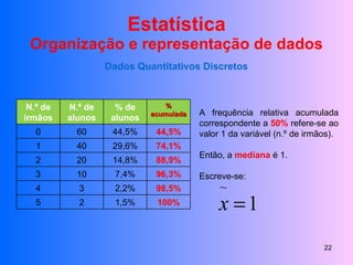 Estatística Organização e representação de dados Dados Quantitativos Discretos A frequência relativa acumulada correspondente a  50%  refere-se ao valor 1 da variável (n.º de irmãos). Então, a  mediana  é 1. Escreve-se: N.º de irmãos N.º de alunos % de alunos % acumulada 0 60 44,5% 44,5% 1 40 29,6% 74,1% 2 20 14,8% 88,9% 3 10 7,4% 96,3% 4 3 2,2% 98,5% 5 2 1,5% 100% 