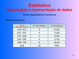 Estatística Organização e representação de dados Dados Quantitativos Contínuos Tabela de frequências Classes (Altura dos alunos) N.º de alunos % de alunos [145, 151[ 5 21,8% [151, 157[  3 13,0% [157, 163[ 3 13,0% [163, 169[ 4 17,4% [169, 175] 8 34,8% Total 23 100% 