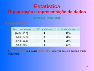 Estatística Organização e representação de dados Exercício - Resolução Classe modal: A  Classe modal  é a classe  [63,8 ; 70,3]  uma vez que é a que tem maior frequência. Peso dos alunos N.º de alunos % de alunos [44,3 ; 50,8[  4 27% [50,8 ; 57,3[ 3 20% [57,3 ; 63,8[ 3 20% [63,8 ; 70,3] 5 33% 