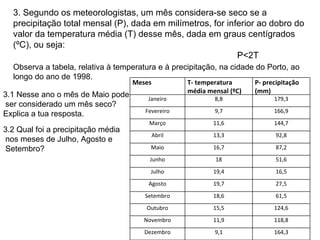 3. Segundo os meteorologistas, um mês considera-se seco se a precipitação total mensal (P), dada em milímetros, for inferior ao dobro do valor da temperatura média (T) desse mês, dada em graus centígrados (ºC), ou seja: P<2T Observa a tabela, relativa à temperatura e à precipitação, na cidade do Porto, ao longo do ano de 1998. 3.1 Nesse ano o mês de Maio pode ser considerado um mês seco?  Explica a tua resposta. 3.2 Qual foi a precipitação média nos meses de Julho, Agosto e Setembro? Meses T- temperatura média mensal (ºC) P- precipitação (mm) Janeiro 8,8 179,3 Fevereiro 9,7 166,9 Março 11,6 144,7 Abril 13,3 92,8 Maio 16,7 87,2 Junho 18 51,6 Julho 19,4 16,5 Agosto 19,7 27,5 Setembro 18,6 61,5 Outubro 15,5 124,6 Novembro 11,9 118,8 Dezembro 9,1 164,3 