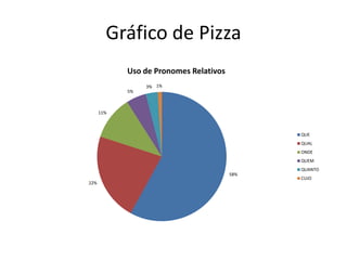 Gráfico de Pizza
            Uso de Pronomes Relativos
                 3% 1%
            5%



      11%



                                              QUE
                                              QUAL
                                              ONDE
                                              QUEM
                                              QUANTO
                                        58%
                                              CUJO
22%
 