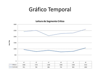 Gráfico Temporal
                                  Leitura do Segmento Crítico
               3000



               2500



               2000
Axis Title




               1500



               1000



                500



                  0
                         s1       s2         s3          s4      s5     s6
             Afásico    1466     1733       1189        1504    1500   1522
             Controle   951      782         886        754     802    1082
 