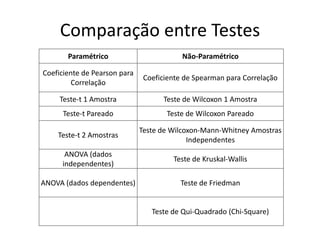 Comparação entre Testes
       Paramétrico                        Não-Paramétrico

Coeficiente de Pearson para
                               Coeficiente de Spearman para Correlação
         Correlação

     Teste-t 1 Amostra              Teste de Wilcoxon 1 Amostra
      Teste-t Pareado                Teste de Wilcoxon Pareado

                              Teste de Wilcoxon-Mann-Whitney Amostras
    Teste-t 2 Amostras
                                            Independentes
      ANOVA (dados
                                       Teste de Kruskal-Wallis
     independentes)

ANOVA (dados dependentes)                Teste de Friedman


                                 Teste de Qui-Quadrado (Chi-Square)
 