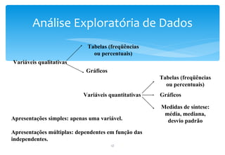 Análise Exploratória de Dados
                             Tabelas (freqüências
                               ou percentuais)
Variáveis qualitativas
                            Gráficos
                                                     Tabelas (freqüências
                                                       ou percentuais)
                           Variáveis quantitativas   Gráficos

                                                     Medidas de síntese:
                                                      média, mediana,
Apresentações simples: apenas uma variável.            desvio padrão
Apresentações múltiplas: dependentes em função das
independentes.
                                       12
 