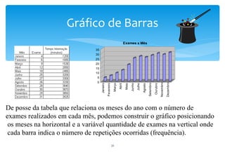 Gráfico de Barras
                                                                           Exames x Mês
                               35
                               30
                               25
                               20
                               15
                               10
                                5
                                0




                                                                                                                                Novembro

                                                                                                                                           Dezembro
                                                                                                           Setembro
                                    Janeiro


                                                           Março
                                              Fevereiro




                                                                                  Junho
                                                                                          Julho
                                                                           Maio




                                                                                                                      Ourubro
                                                                                                  Agosto
                                                                   Abril
De posse da tabela que relaciona os meses do ano com o número de
exames realizados em cada mês, podemos construir o gráfico posicionando
 os meses na horizontal e a variável quantidade de exames na vertical onde
 cada barra indica o número de repetições ocorridas (frequência).
                                                          20
 