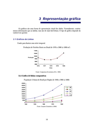 3 Represen ta çã o grá fica

        Os gráficos são uma forma de apresentação visual dos dados. Normalmente, contém
menos informações que as tabelas, mas são de mais fácil leitura. O tipo de gráfico depende da
variável em questão


3.1 Gráficos de Linhas

      Usado para ilustrar uma série temporal.

              Produção de Petróleo Bruto no Brasil de 1976 a 1980 (x 1000 m³)
                                 11000

                                 10500

                                 10000
                      Produção
                                  9500

                                  9000

                                  8500
                                     1976      1977        1978     1979     1980
                                                           Anos


                                   Fonte: Conjuntura Econômica (Fev. 1983)

       3.1.1 Gráfico de linhas comparativas

               População Urbana do Brasil por Região de 1940 a 1980 (x 1000)
           45000
           40000
           35000                                                                    NE
           30000                                                                    N
           25000                                                                    SE

           20000                                                                    S
                                                                                    CO
           15000
           10000
            5000
               0
               1940          1950             1960           1970          1980
                                     Fonte: Anuário Estatístico (1984)




                                                      10
 