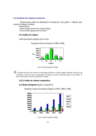 3.2 Gráficos de colunas ou barras

           Representação gráfica da distribuição de freqüências. Este gráfico é utilizado para
variáveis nominais e ordinais.
        Características:
        - todas as barras devem ter a mesma largura
        - devem existir espaços entre as barras

        3.2.1 Gráfico de Colunas

        Usado para ilustrar qualquer tipo de série.

                           População Urbana do Brasil em 1980 (x 1000)

                                    50000                   42810
                                    40000
                                    30000
                             Pop.                   17568
                                    20000                           11878
                                             3037                            5115
                                    10000
                                        0
                                              N     NE      SE       S       CO
                                                         Regiões


                                      Fonte: Anuário Estatístico (1984)


• As larguras das barras que deverão ser todas iguais podendo ser adotado qualquer dimensão, desde que seja
    conveniente e desde que não se superponham. O número no topo de cada barra pode ou não omitido, se
    forem conservados, a escala vertical pode ser omitida.

        3.2.2.1 Gráfico de colunas comparativas

        a) Colunas Justapostas (gráfico comparativo)

                 População Urbana do Brasil por Região de 1940 a 1980 (x 1000)

                     45000
                     40000
                     35000                                                           N
                     30000                                                           NE
                     25000                                                           SE
                     20000                                                           S
                     15000
                                                                                     CO
                     10000
                      5000
                         0
                              1940          1950    1960         1970       1980

                                      Fonte: Anuário Estatístico (1984)


                                                      11
 