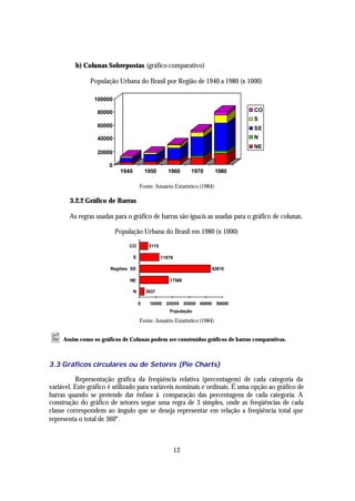b) Colunas Sobrepostas (gráfico comparativo)

               População Urbana do Brasil por Região de 1940 a 1980 (x 1000)

                 100000

                  80000                                                          CO
                                                                                 S
                  60000                                                          SE
                  40000                                                          N
                                                                                 NE
                  20000

                      0
                           1940           1950       1960      1970       1980

                                      Fonte: Anuário Estatístico (1984)

       3.2.2 Gráfico de Barras

       As regras usadas para o gráfico de barras são igua is as usadas para o gráfico de colunas.

                          População Urbana do Brasil em 1980 (x 1000)

                               CO          5115

                                  S               11878

                       Regiões SE                                     42810

                               NE                    17568

                                  N       3037

                                      0    10000 20000 30000 40000 50000
                                                     População

                                      Fonte: Anuário Estatístico (1984)


• Assim como os gráficos de Colunas podem ser construídos gráficos de barras comparativas.

3.3 Gráficos circulares ou de Setores (Pie Charts)

          Representação gráfica da freqüência relativa (percentagem) de cada categoria da
variável. Este gráfico é utilizado para variáveis nominais e ordinais. É uma opção ao gráfico de
barras quando se pretende dar ênfase à comparação das percentagens de cada categoria. A
construção do gráfico de setores segue uma regra de 3 simples, onde as freqüências de cada
classe correspondem ao ângulo que se deseja representar em relação a freqüência total que
representa o total de 360°.



                                                          12
 