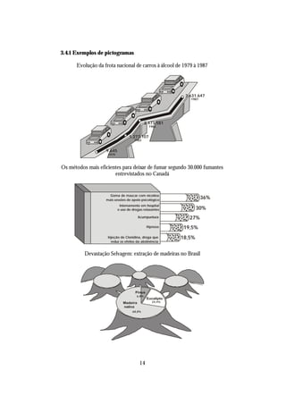 3.4.1 Exemplos de pictogramas

      Evolução da frota nacional de carros à álcool de 1979 à 1987




                                                           3.631.647
                                                             1987




                                             2.473.581
                                               1985


                                  1.277.107
                                     1983


                   9.645
                    1979



Os métodos mais eficientes para deixar de fumar segundo 30.000 fumantes
                       entrevistados no Canadá


                     Goma de mascar com nicotina
                   mais sessões de apoio psicológico
                                                                    36%
                            Internamento em hospital
                           e uso de drogas relaxantes             30%
                                        Acumpuntura          27%
                                              Hipnose      19,5%
                    Injeção de Clonidina, droga que       18,5%
                      reduz os efeitos da abstinência


          Devastação Selvagem: extração de madeiras no Brasil




                                      Pinus
                                      6,8%
                                              Eucalipto
                              Madeira            24,4%
                              nativa
                                    68,8%




                                        14
 