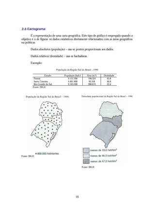 3.6 Cartograma

        É a representação de uma carta geográfica. Este tipo de gráfico é empregado quando o
objetivo é o de figurar os dados estatísticos diretamente relacionados com as áreas geográficas
ou políticas

       Dados absolutos (população) – usa-se pontos proporcionais aos dados.

       Dados relativos (densidade) – usa-se hachaduras.

       Exemplo:

                               População da Região Sul do Brasil - 1990

                    Estado             População (hab.)        Área (m 2)        Densidade
          Paraná                          9.137.700             199.324            45,8
          Santa Catarina                  4.461.400              95.318            46,8
          Rio Grande do Sul               9.163.200             280.674            32,6
         Fonte: IBGE


   População da Região Sul do Brasil – 1990               Densidade populacional da Região Sul do Brasil – 1990




Fonte: IBGE



                                                          Fonte: IBGE




                                                  16
 