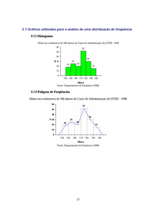 3.7 Gráficos utilizados para a análise de uma distribuição de freqüência

     3.7.1 Histograma

          Altura em centímetros de 160 alunos do Curso de Administração da UFSM - 1990




                            Fonte: Departamento de Estatística (1990)

     3.7.2 Polígono de Freqüências

    Altura em centímetros de 160 alunos do Curso de Administração da UFSM - 1990




                            Fonte: Departamento de Estatística (1990)




                                               17
 